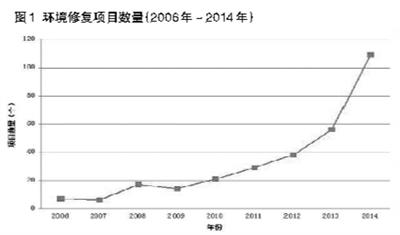 全國(guó)環(huán)境修復(fù)逐年增加